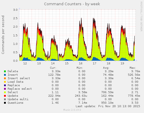 weekly graph