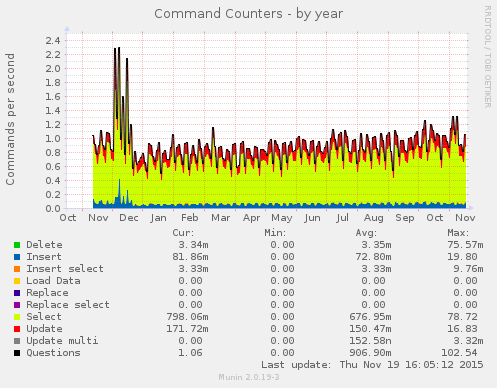 Command Counters