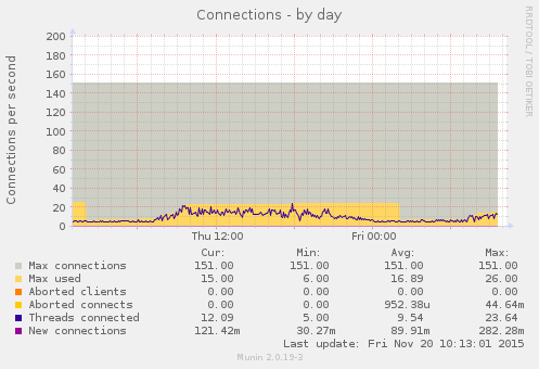 daily graph