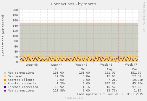 Connections