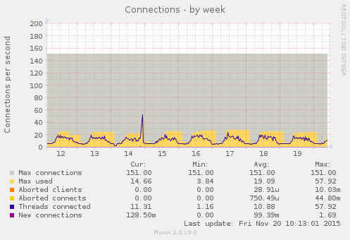 weekly graph