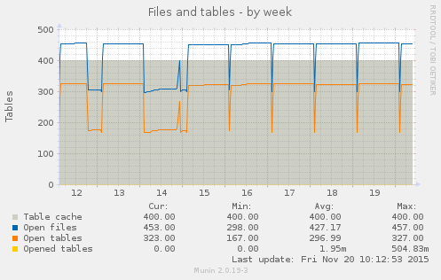 weekly graph