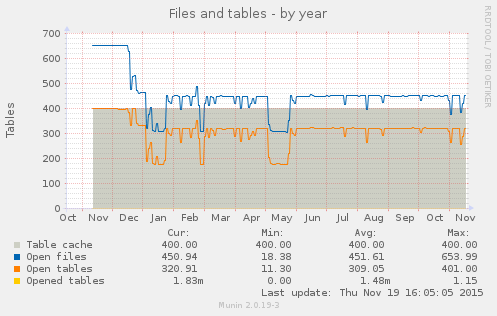 Files and tables