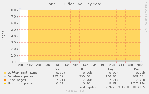 InnoDB Buffer Pool