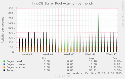 InnoDB Buffer Pool Activity
