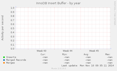 InnoDB Insert Buffer