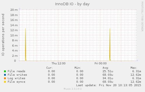 daily graph