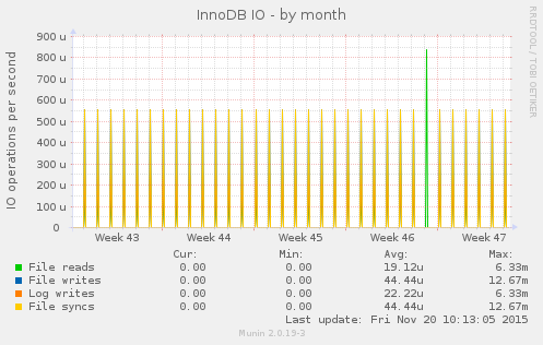InnoDB IO