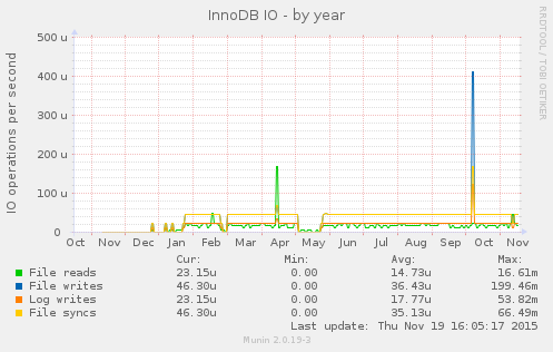 InnoDB IO