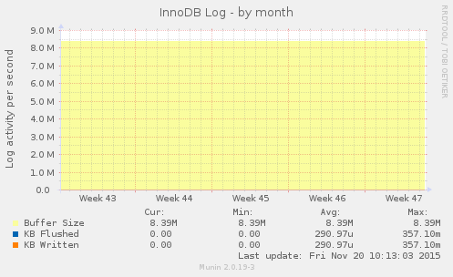 InnoDB Log