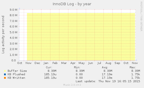 InnoDB Log