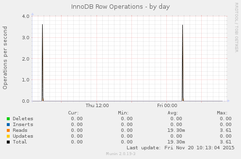 InnoDB Row Operations