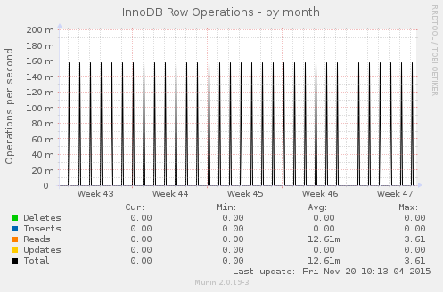 InnoDB Row Operations