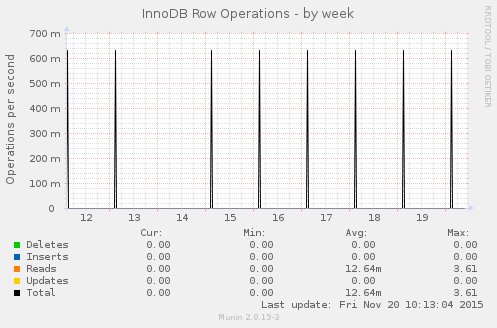 InnoDB Row Operations