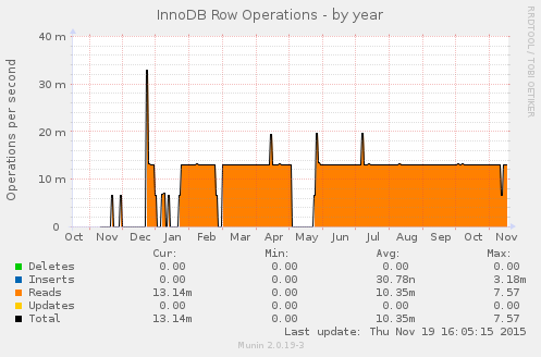 InnoDB Row Operations
