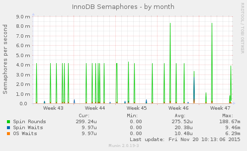 InnoDB Semaphores