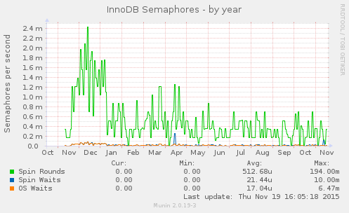 InnoDB Semaphores