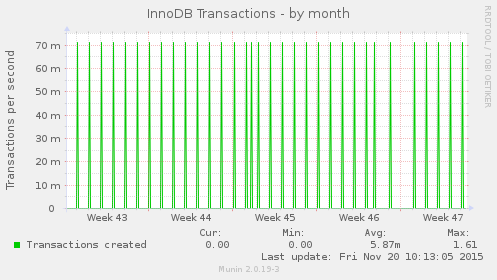 InnoDB Transactions