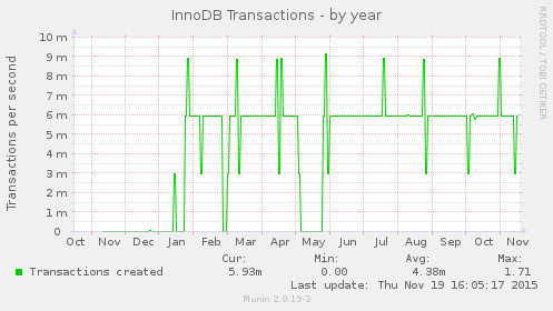 InnoDB Transactions