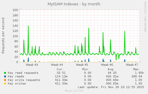 MyISAM Indexes