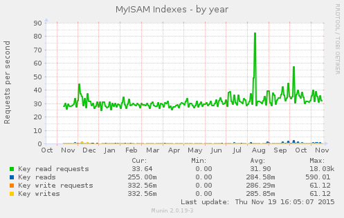 MyISAM Indexes