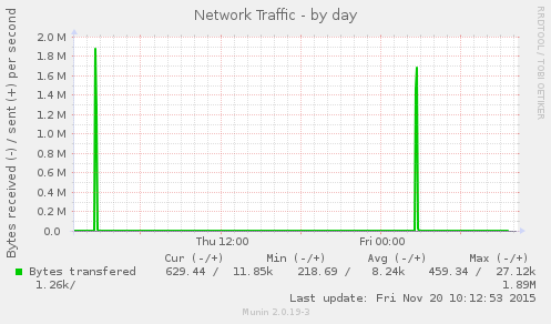 daily graph