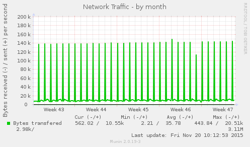 Network Traffic