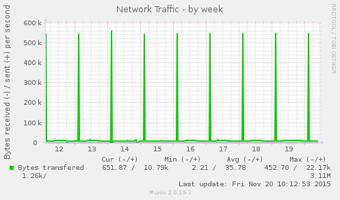 weekly graph