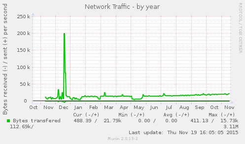 Network Traffic