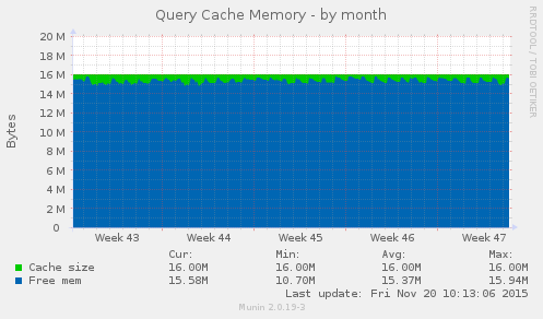 Query Cache Memory