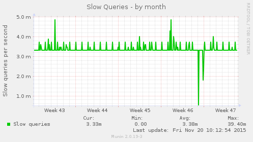 Slow Queries