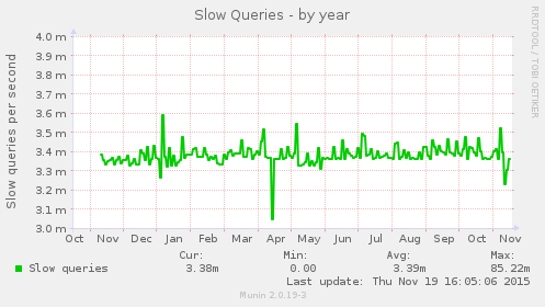 Slow Queries
