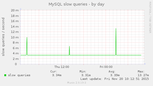 MySQL slow queries