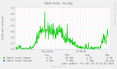 daily graph