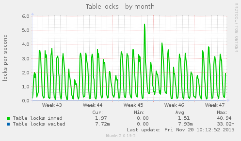 Table locks