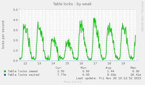 weekly graph