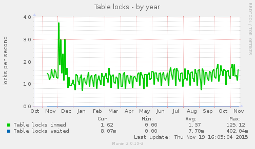 Table locks