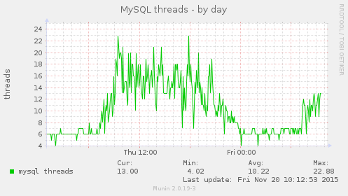 MySQL threads