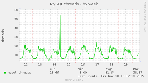 weekly graph