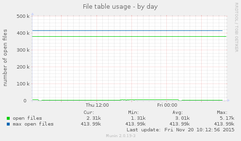 daily graph