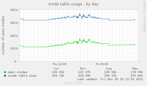 daily graph