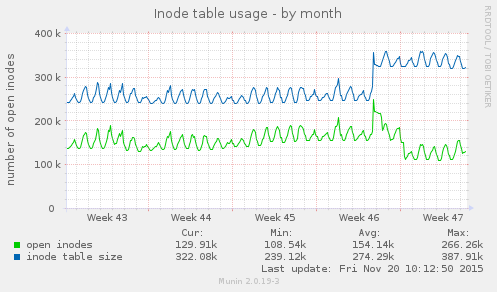Inode table usage