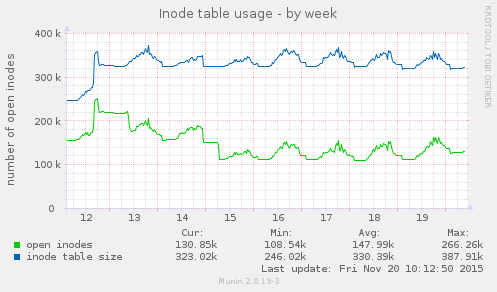 weekly graph