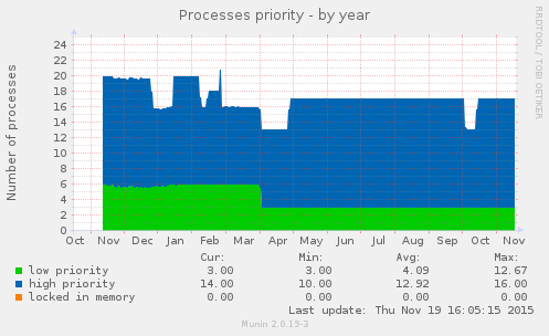 Processes priority