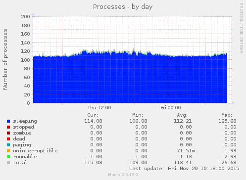 Processes
