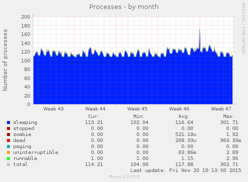 Processes