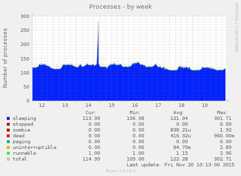 Processes