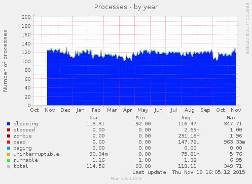 Processes