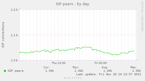 SIP peers