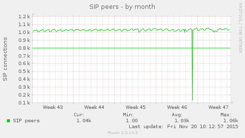SIP peers